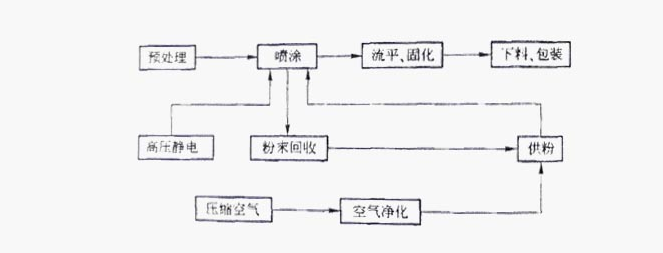 鋁型材靜電粉末噴涂的工藝流程