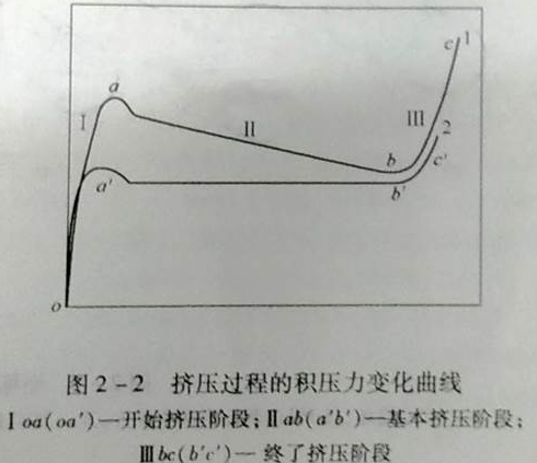 擠壓力變化過程曲線圖